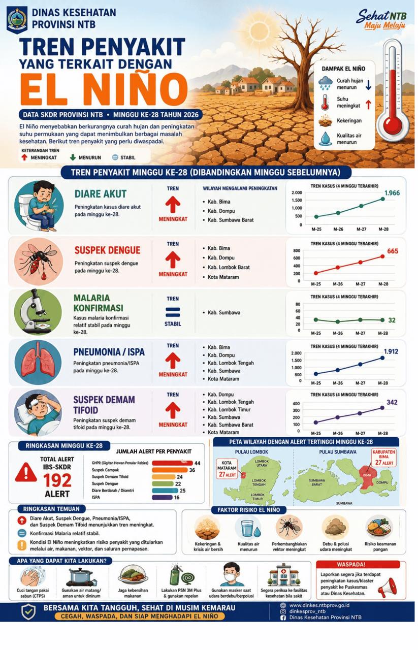 Waspada Dampak El Niño, Kasus Diare Akut dan Suspek Dengue di NTB Mengalami Peningkatan